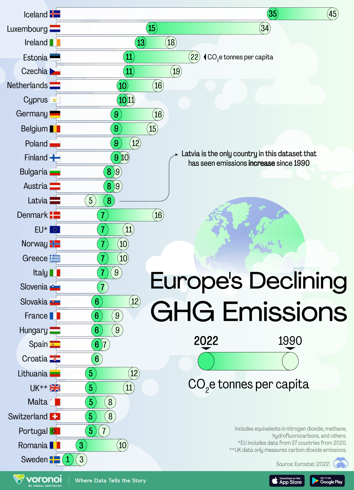 This chart tracks the change in net per capita greenhouse gas (GHG) emissions between 1990–2022 for select European countries.