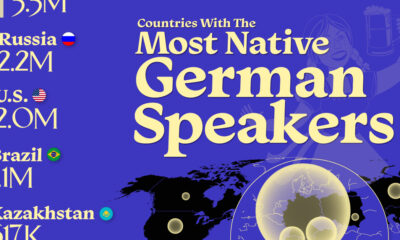 This graphic ranks the top 10 countries by number of native German speakers.