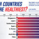 This bar chart ranks the healthiest countries based on Ray Dalio's analysis of leading world economies.