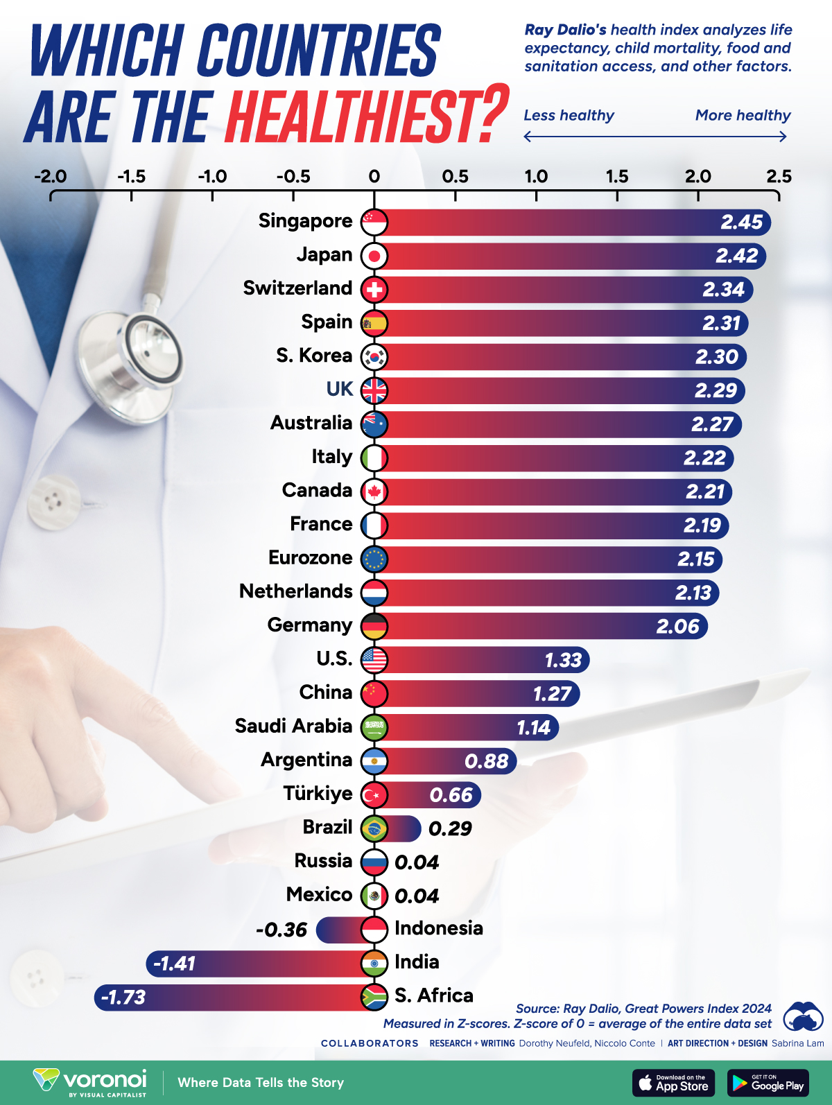 This bar chart ranks the healthiest countries based on Ray Dalio's analysis of leading world economies.