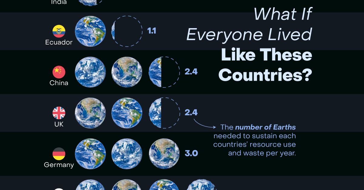 O número de Terras necessárias para os estilos de vida de diferentes países