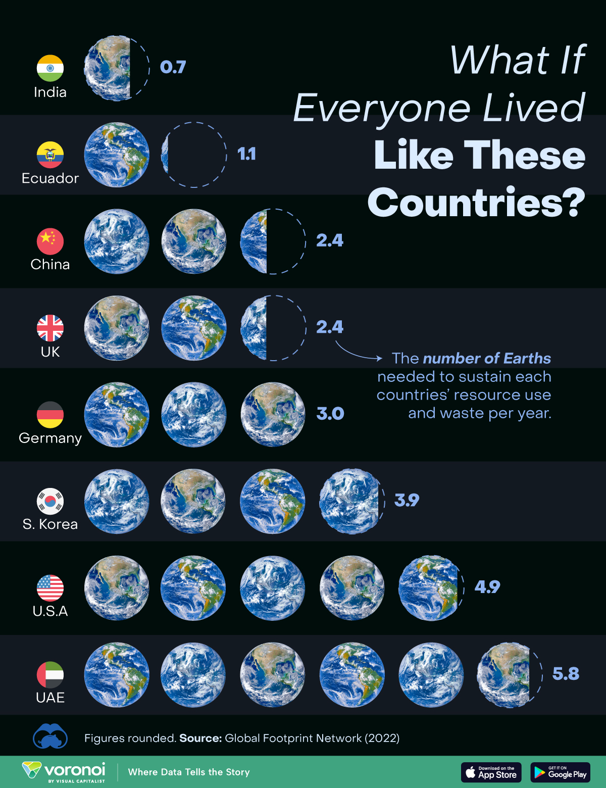 The Number of Earths Needed for Different Countries’ Lifestyles