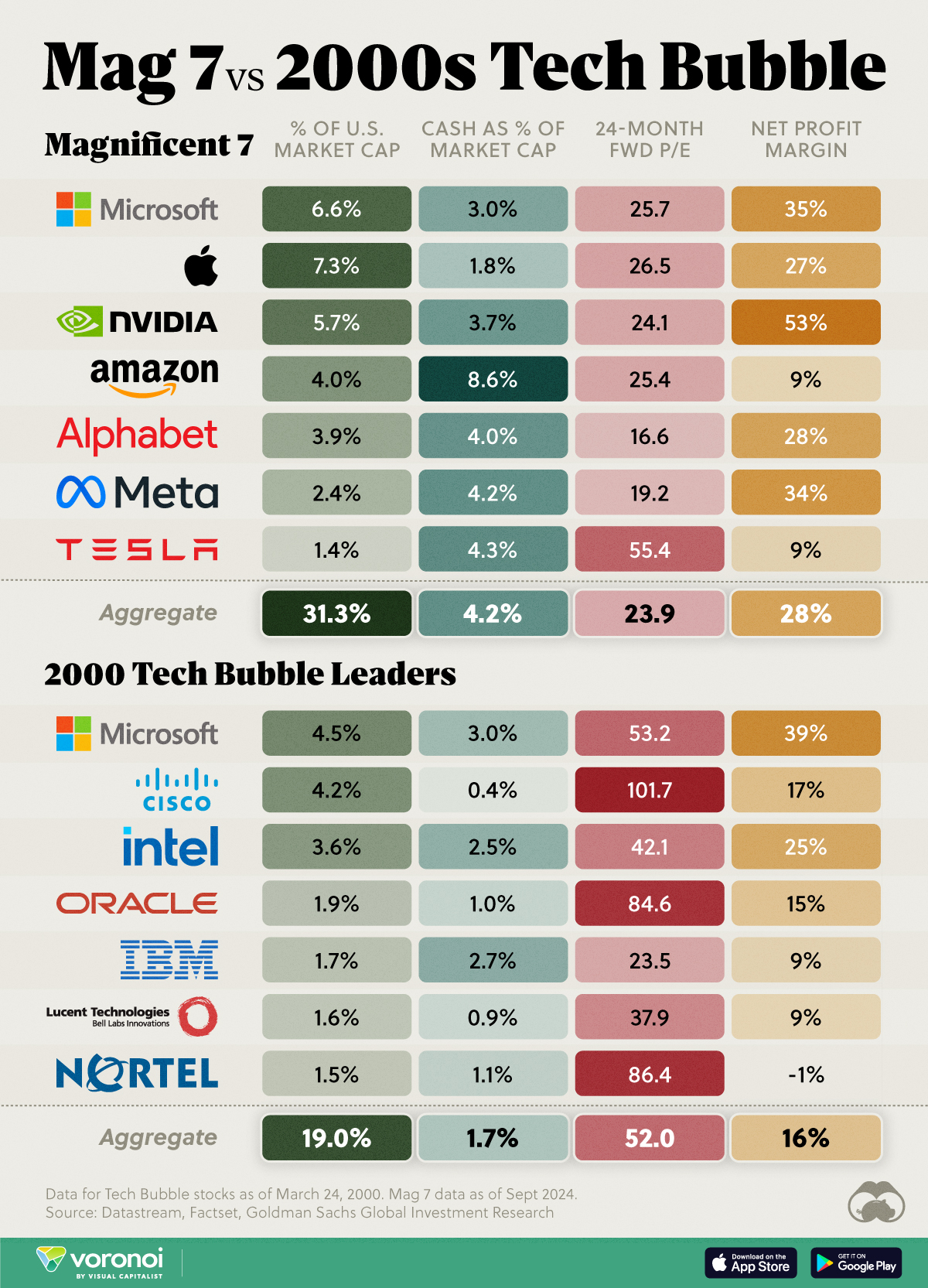 Graphic comparing Magnificent 7 stocks to 2000s tech bubble leaders