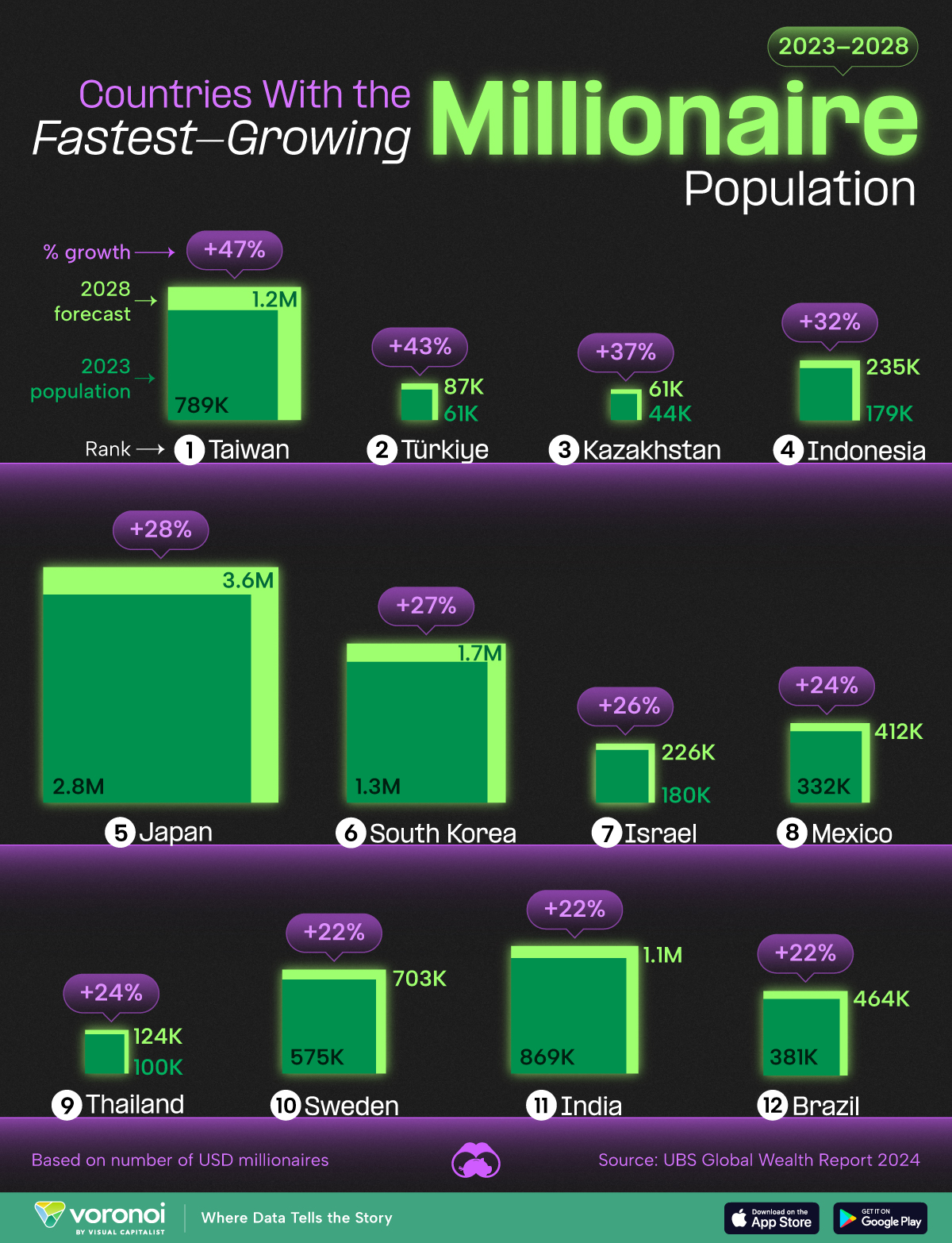 Graphic showing the top 12 countries by millionaire population growth