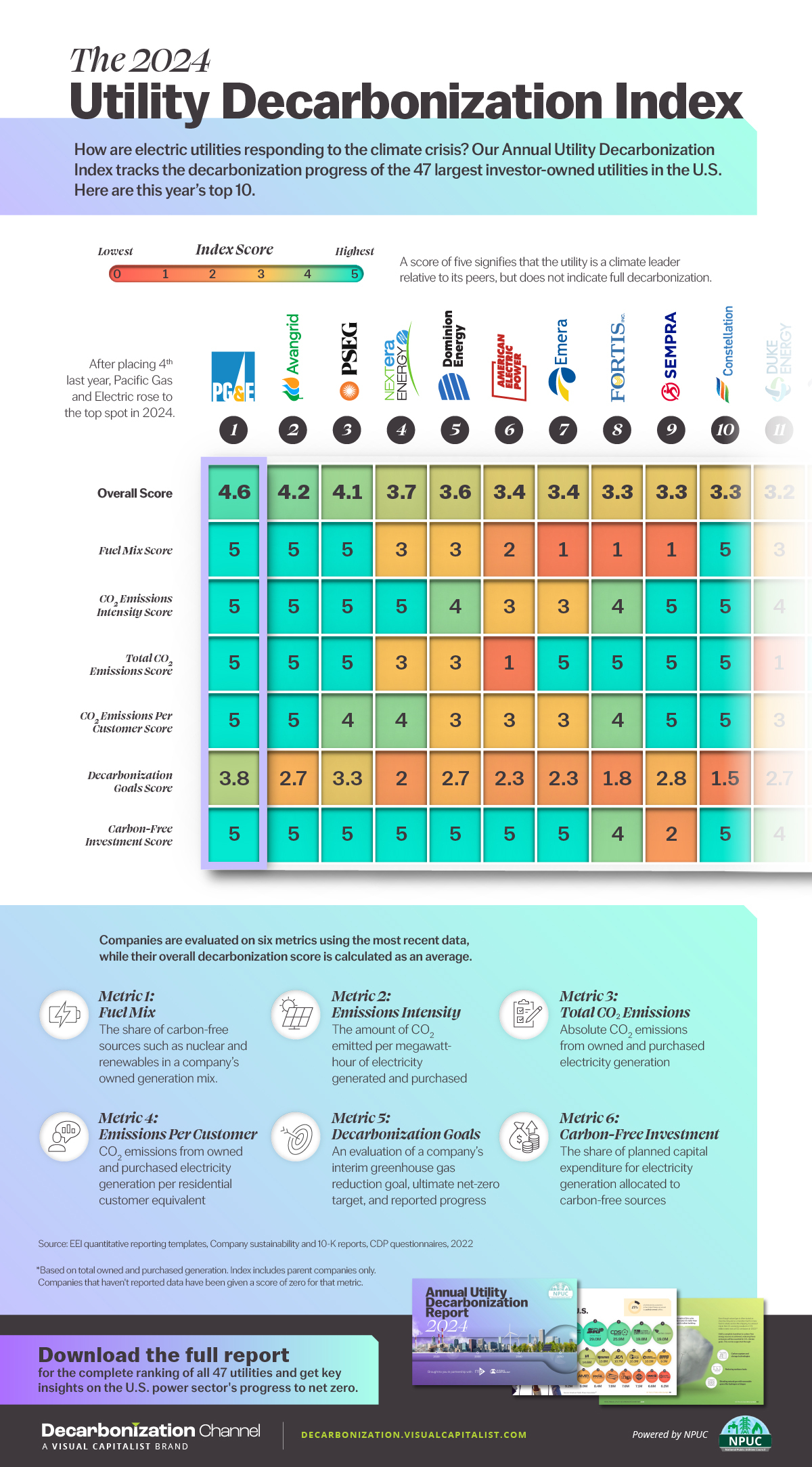 A column chart showing the top 10 rankings for the 2024 Decarbonization Index from the Annual Utility Decarbonization Report