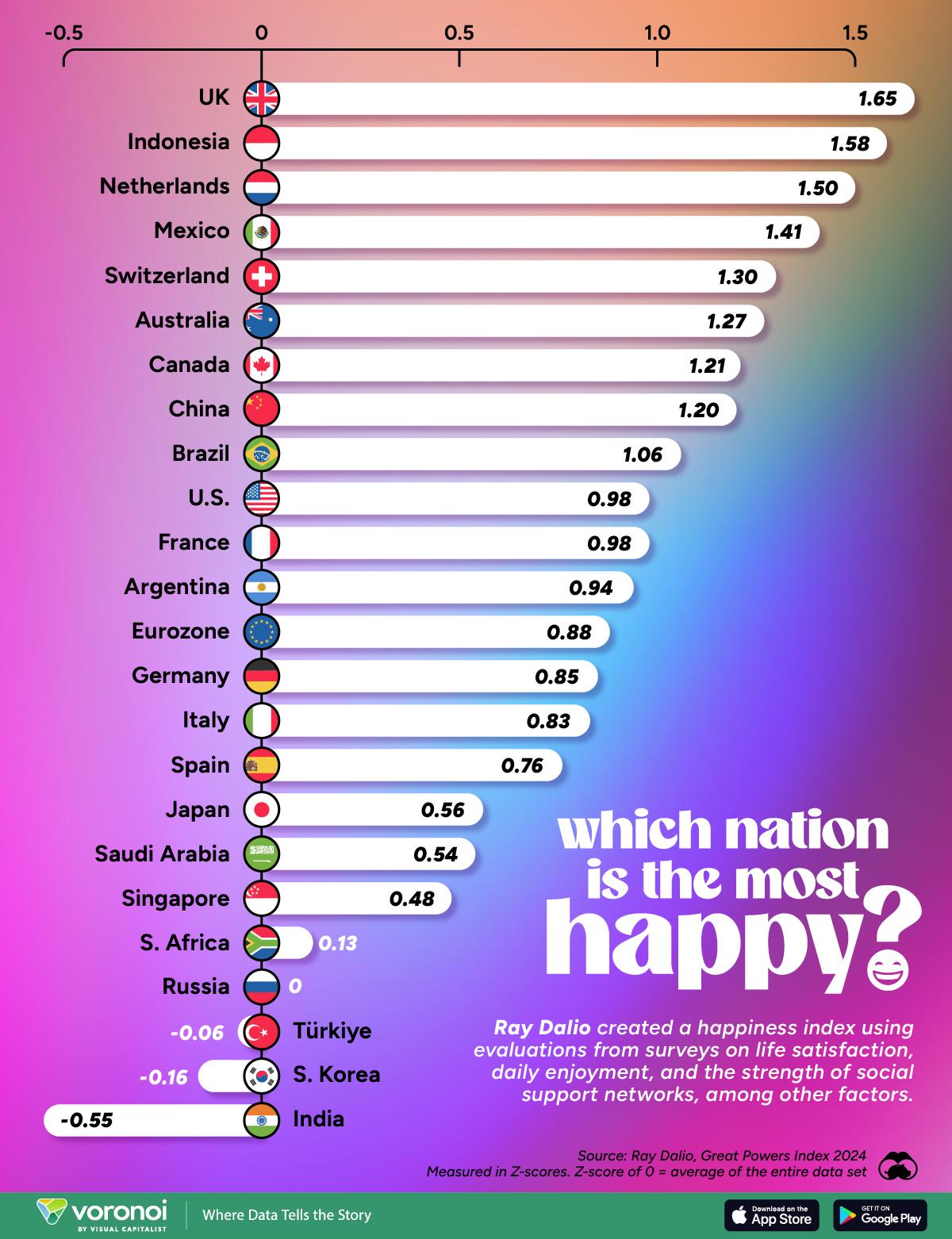 This bar chart shows the happiest countries according to analysis of leading economies by Ray Dalio.