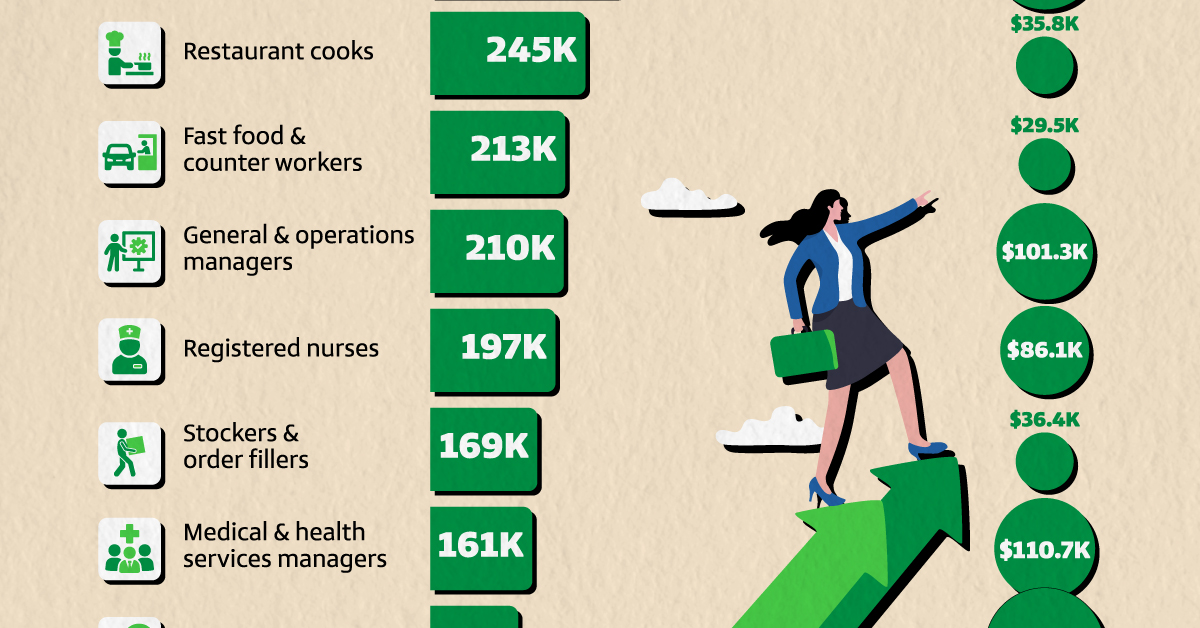 Ranked: Occupations With the Most Projected Job Growth