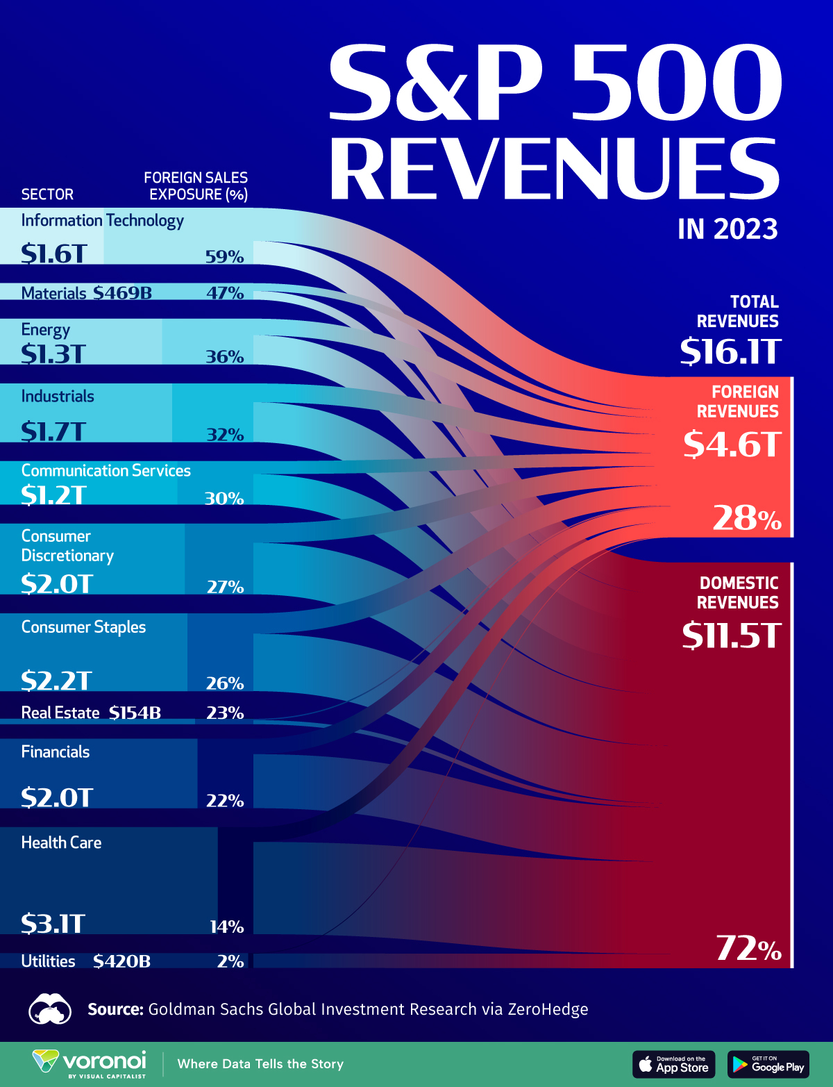 A chart showing the breakdown of S&P 500 revenues