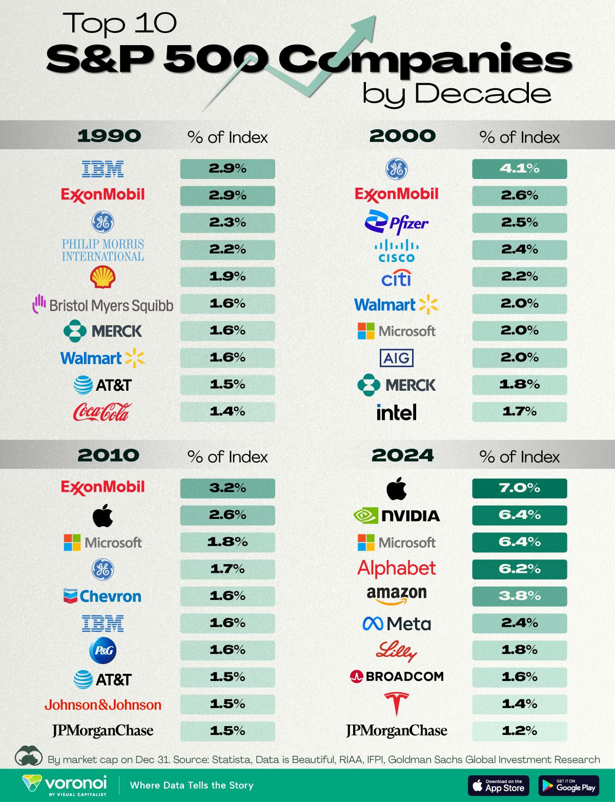 Graphic showing the top S&P 500 companies over past decades