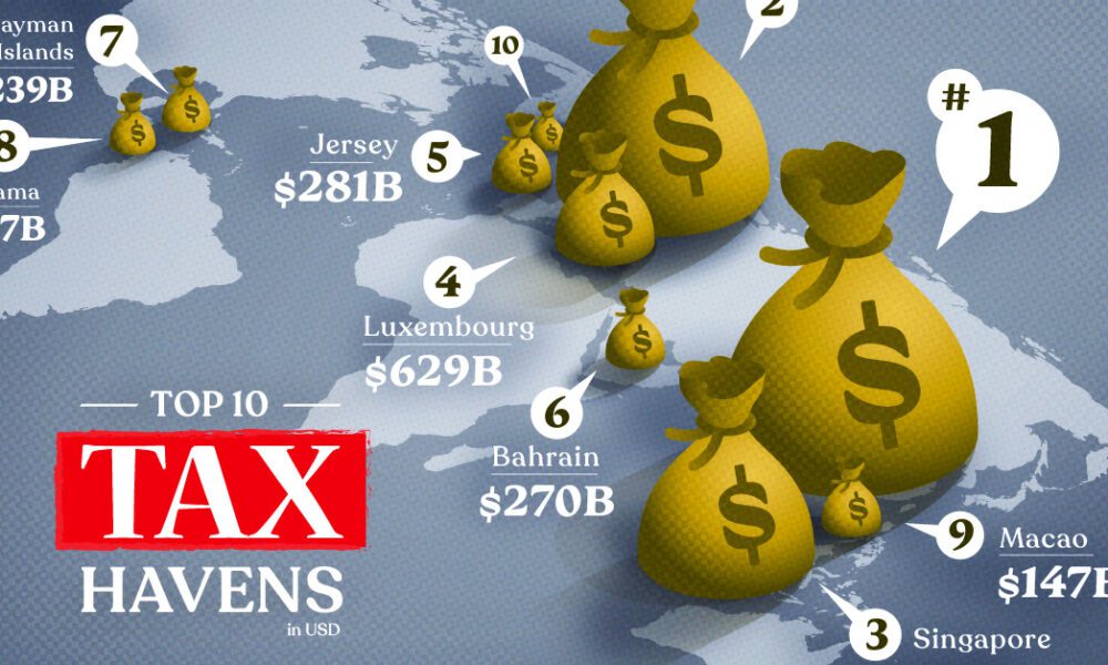 Ranked: The World's Top 10 Tax Havens - Visual Capitalist