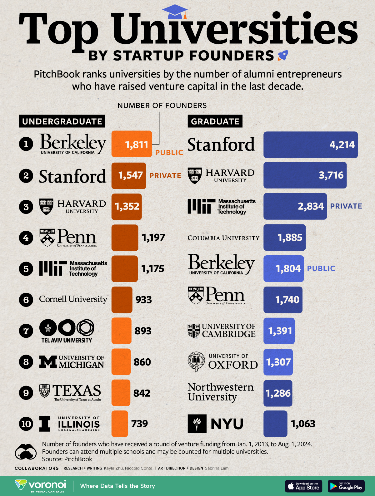 A graphic showing the top 10 undergrad and grad schools by number of alumni founders