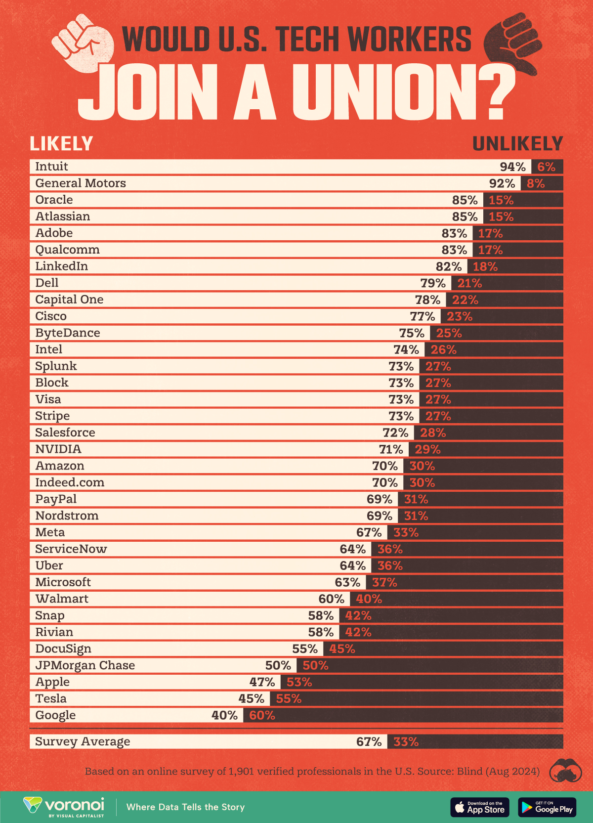 This graphic shows the percentage of U.S. tech employees that would join a union if their company offered one.