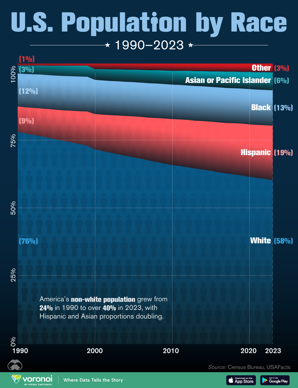 This graphic breaks down the American population by race/ethnicity between 1990 and 2023.