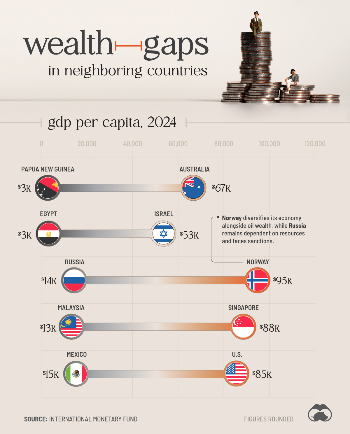 This chart maps out five pairs of neighboring countries with significantly different GDP per capitas, measured in current USD.