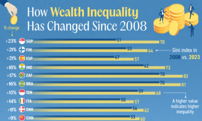 This cropped graphic tracks wealth inequality changes in various countries as measured by their Gini index values in 2008 to 2023.