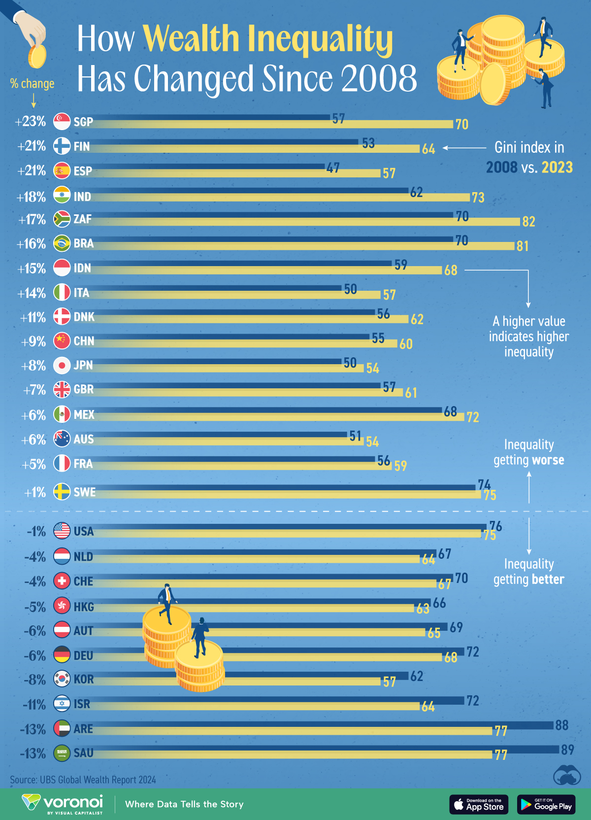 This graphic tracks wealth inequality changes in various countries measured by Gini index values in 2008 to 2023.