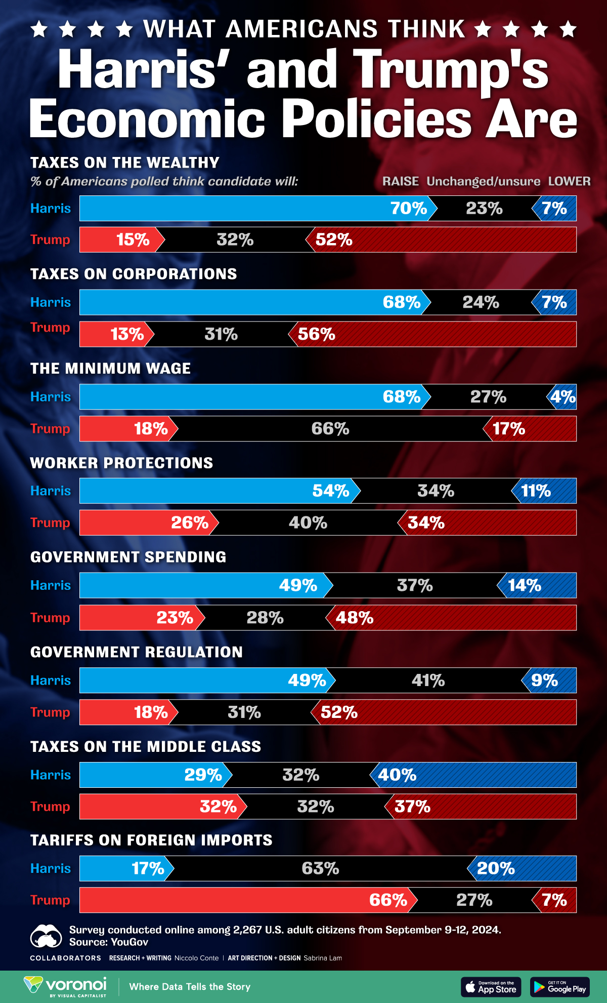 This bar chart shows how Americans view Harris' and Trump's stance on economic policies.