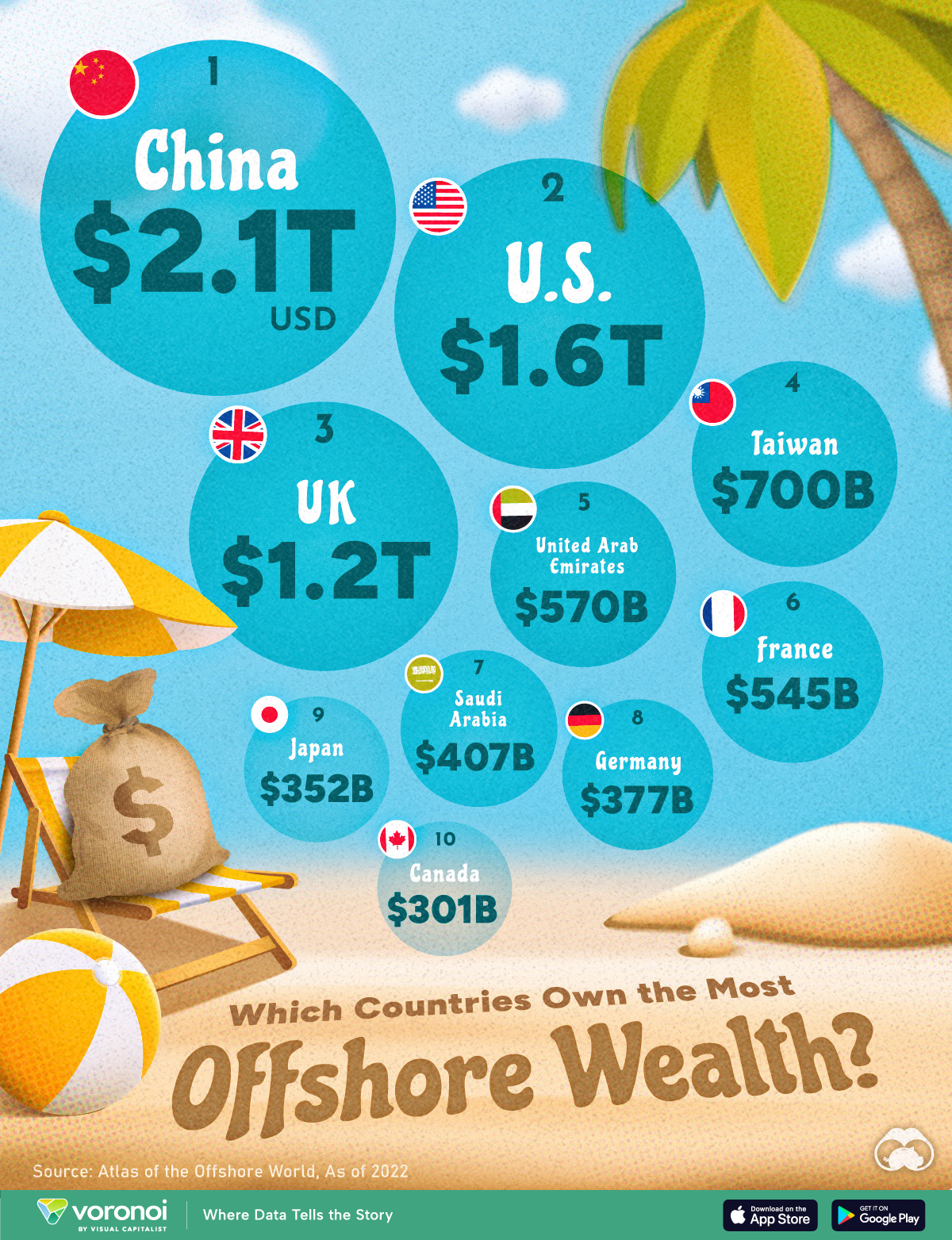 The top ten countries that owned the most offshore financial wealth in 2022