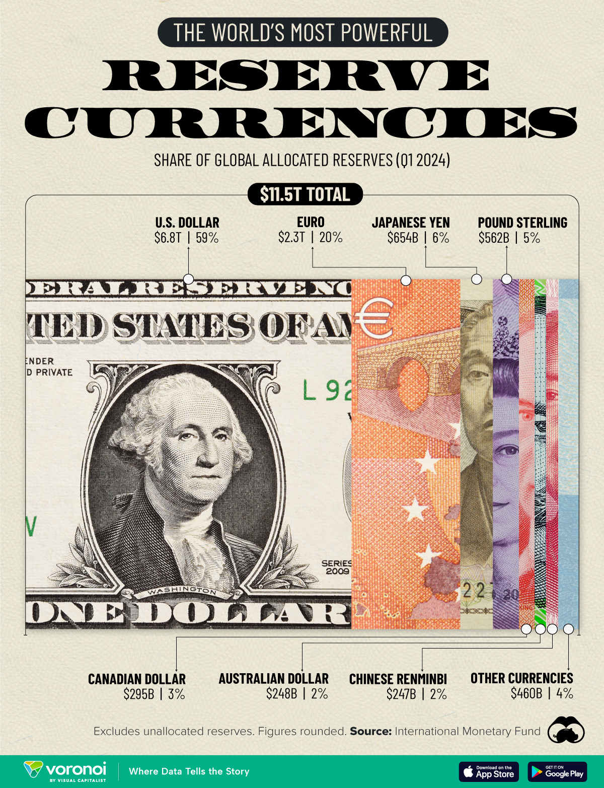 Graphic showing the top reserve currencies in 2024 