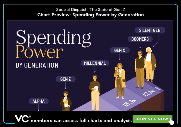 VC+ Special Dispatch Gen Z. Chart Preview: Spending Power by Generation.