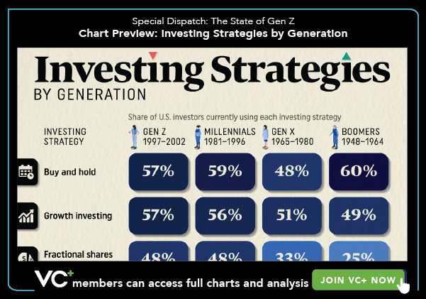 VC+ Special Dispatch Gen Z. Chart Preview: Investing Strategies by Generation