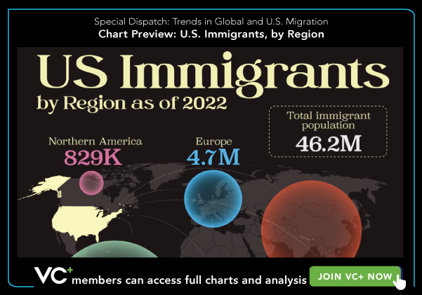 VC+ Special Dispatch: Trends in Global and U.S. Migration. Chart Preview: U.S. Immigrants, by Region