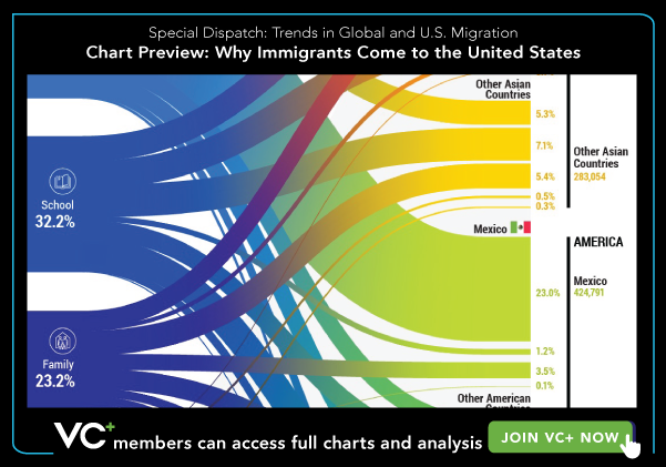 VC+ Special Dispatch: Trends in Global and U.S. Migration. Chart Preview: Why Immigrants Come to the United States