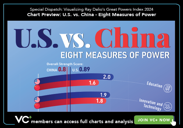 VC+ Special Dispatch: Visualizing Ray Dalio's Great Powers Index - Preview: U.S. vs. China Eight Measures of Power