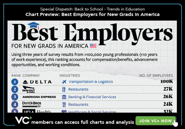 VC+ Special Dispatch: Back to School - Trends in Education. Chart Preview: Best Employers for New Grads in America