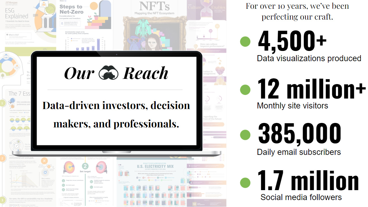 Visual Captitalist audience and reach