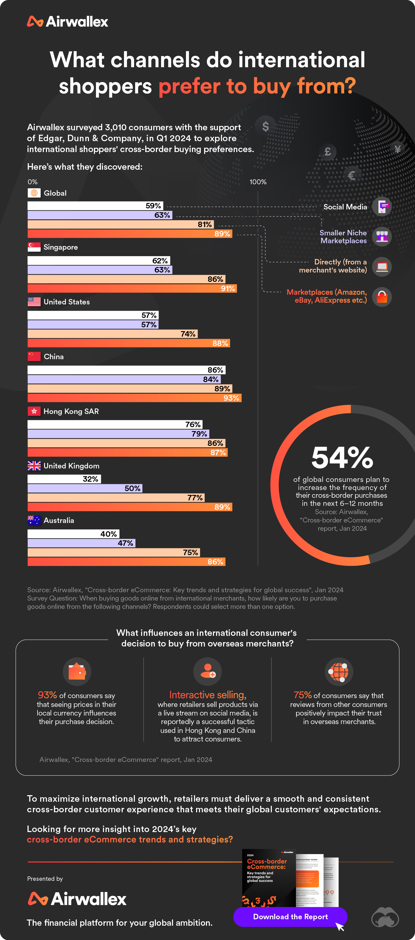 Bar graph based on 2024 Airwallex survey, comparing the popularity of large marketplaces and direct company purchases among international customers.