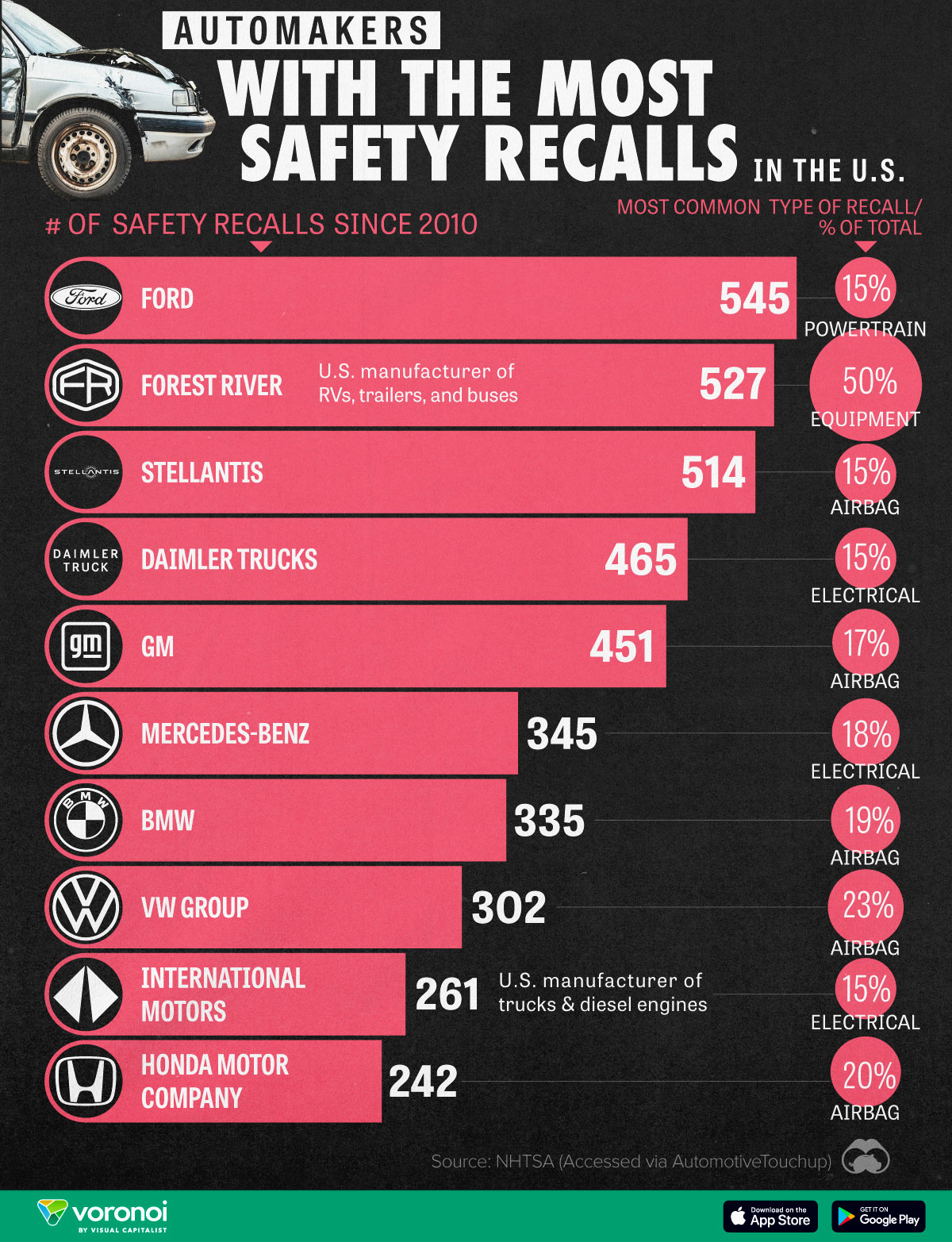 Graphic ranking the 10 automakers with the most U.S. safety recalls