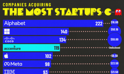 This graphic ranks companies by the number of startup acquisitions, along with their total deal values.