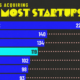 This graphic ranks companies by the number of startup acquisitions, along with their total deal values.