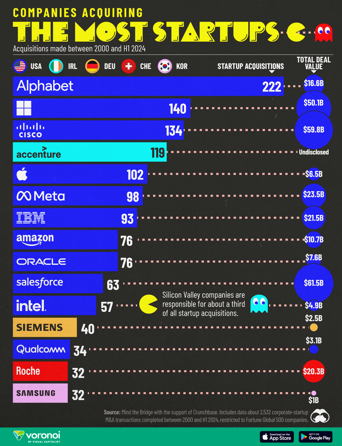 This graphic ranks companies by the number of startup acquisitions, along with their total deal values.