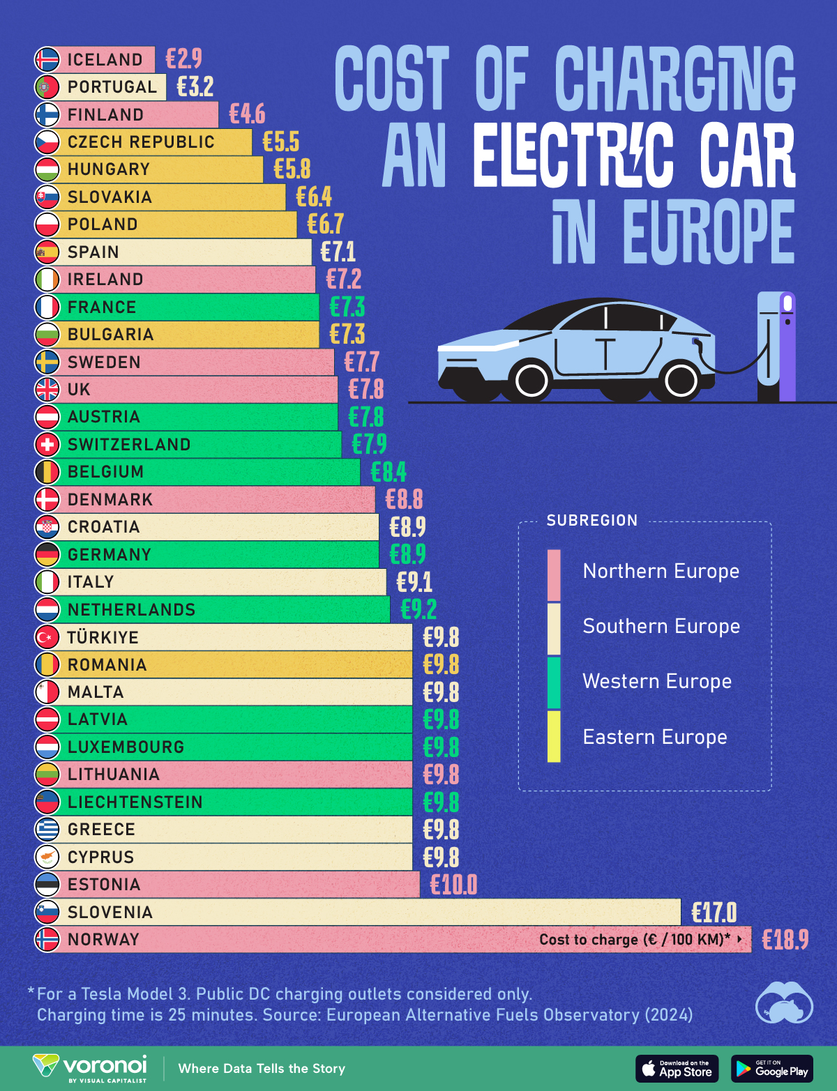 This chart shows the average cost to charge an electric car for 25 minutes per 100 km at a public station in various European countries.