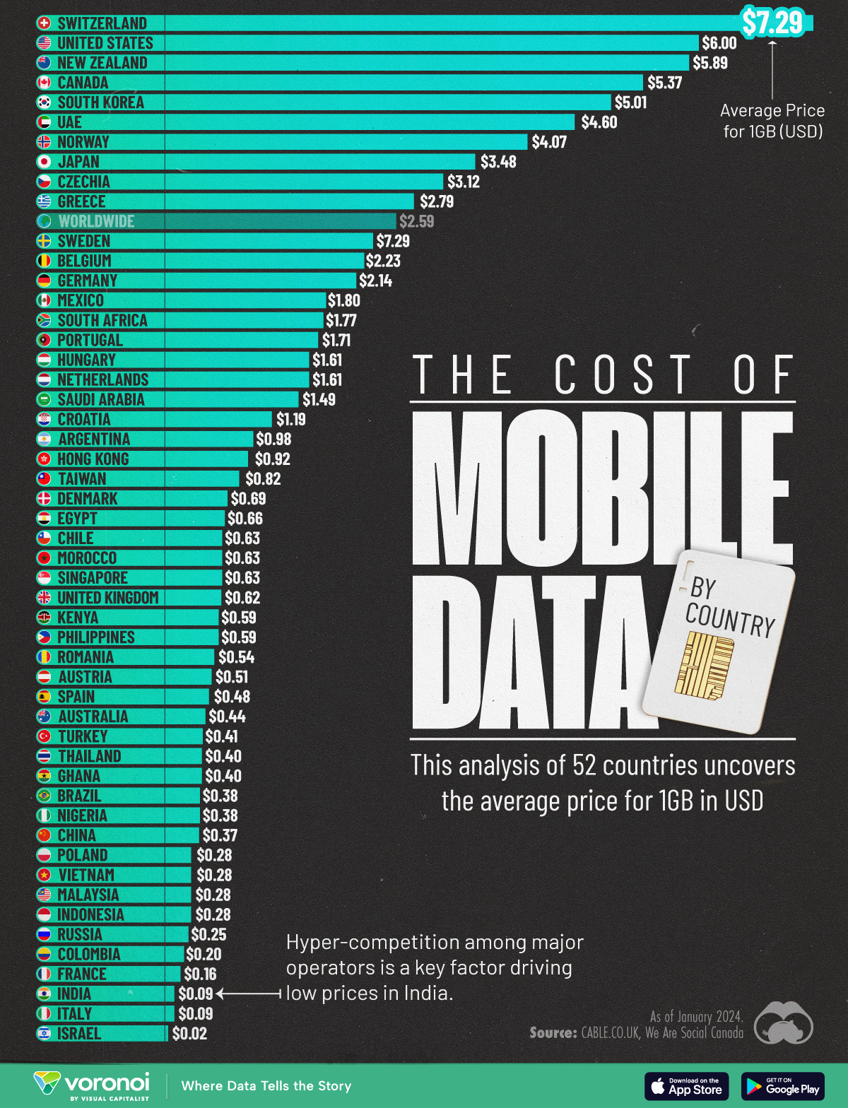 This graphic shows the average cost of 1GB of mobile data (in USD) as of January 2024 across 52 countries.