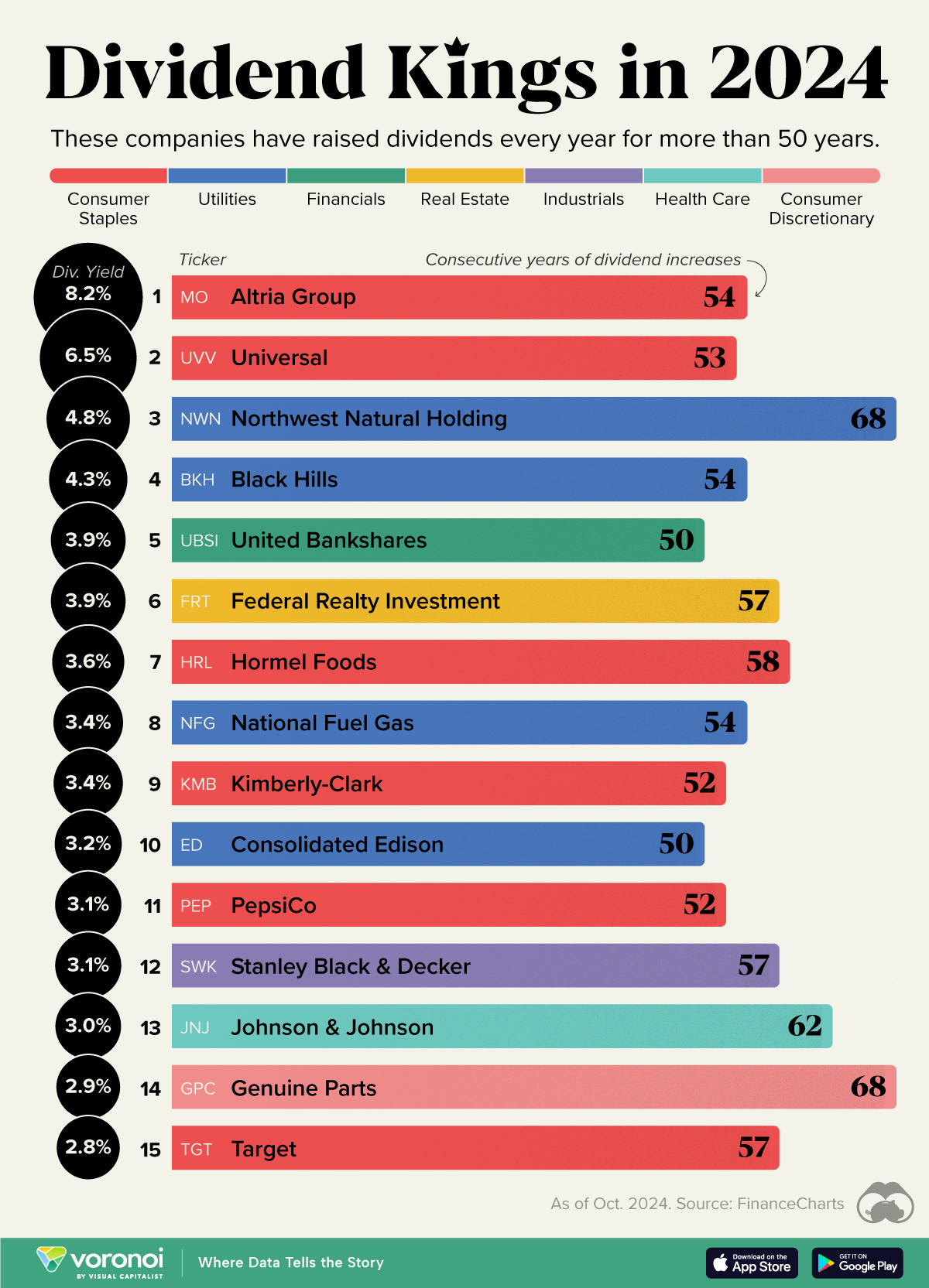 In this graphic, we showcase the top 15 'Dividend Kings' in 2024,