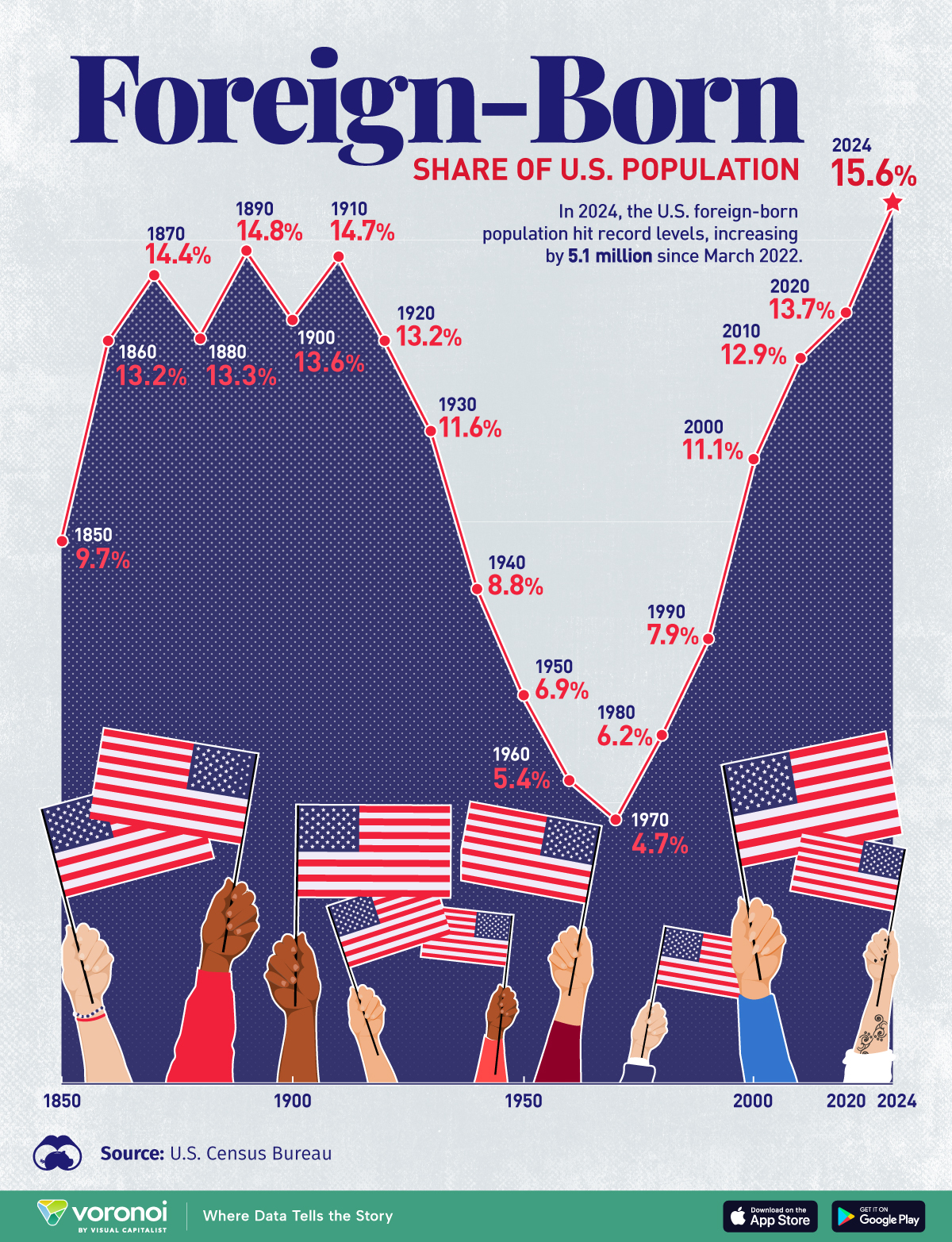 This area chart shows the foreign-born share of the U.S. population over history.