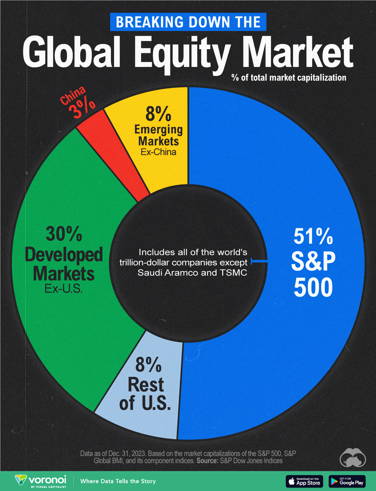 Chart breaking down the global equity market by share of capitalization