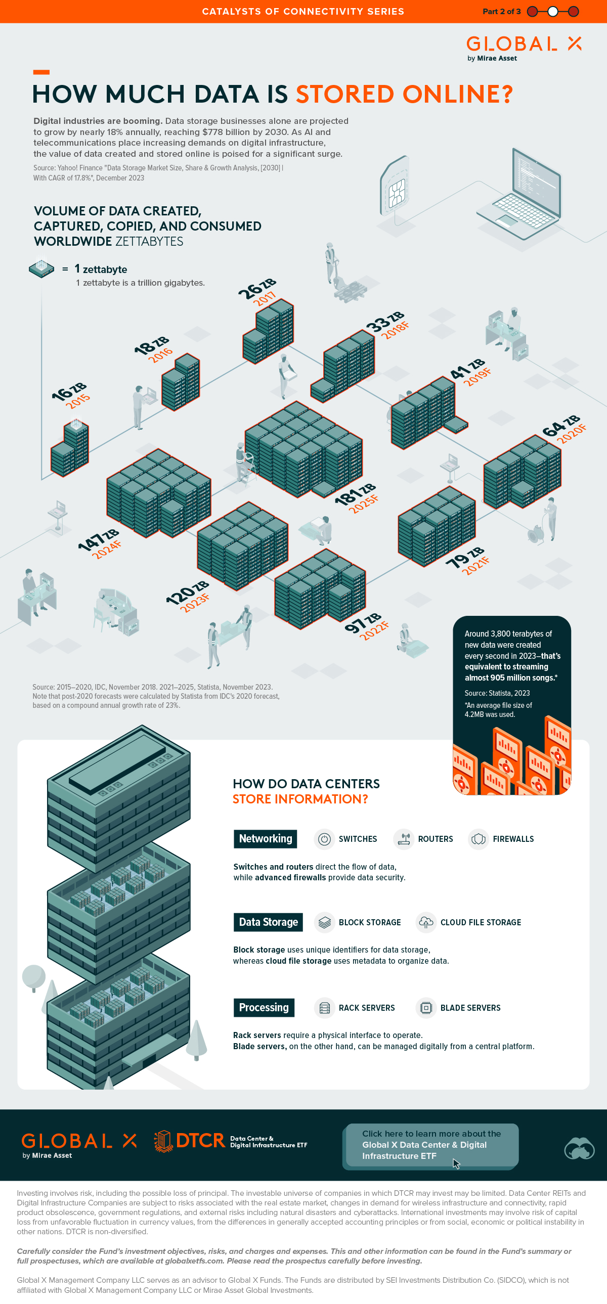 Illustrative bar chart using data from the IDC and forecasts from Statista to show how much data is created and stored online between 2020 and 2025.