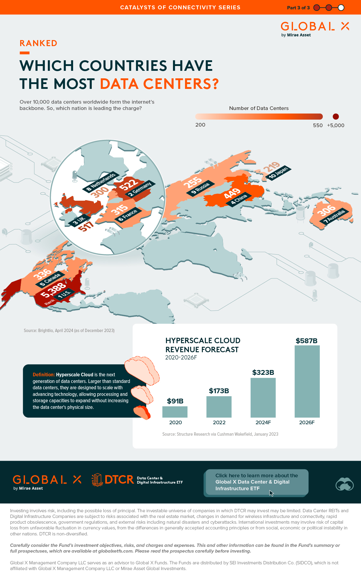 This is a global map that uses data from Brightlio to rank the nations by the number of active data centers they have, with the U.S. leading by a considerable margin.