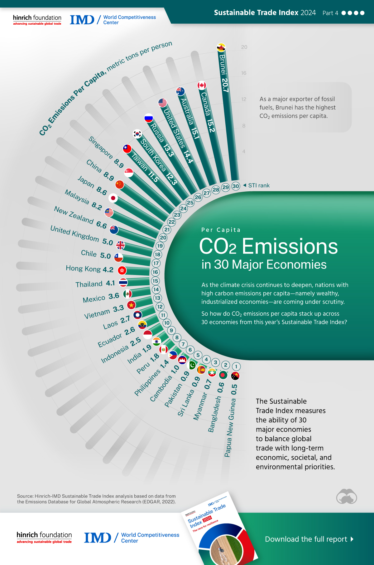 A polar area chart showing CO2 emissions per person across 30 major economies, using data from the Emissions Database for Global Atmospheric Research.