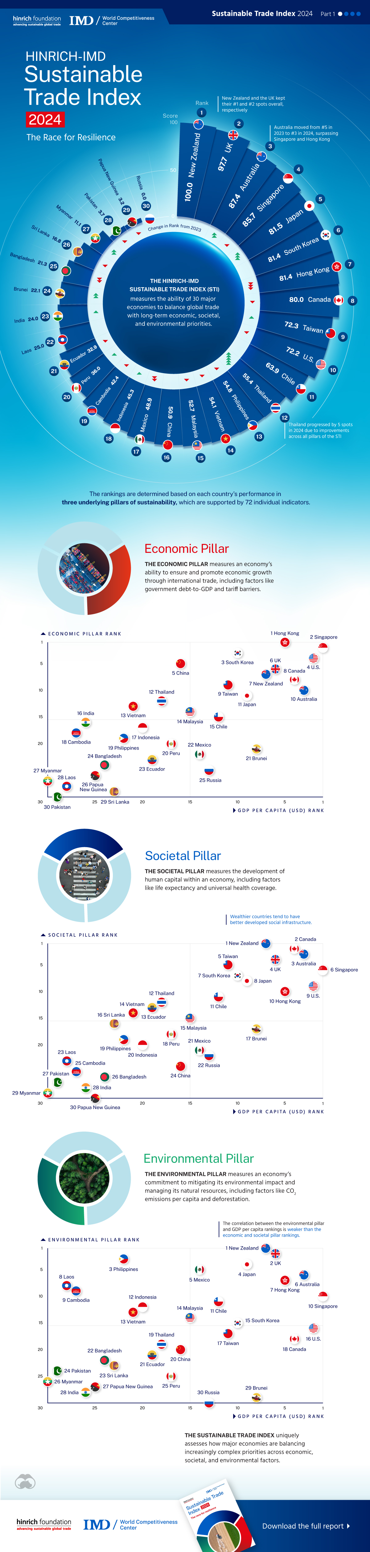 A polar area chart from The Hinrich Foundation that shows the results of the 2024 edition of the Sustainable Trade Index (STI)