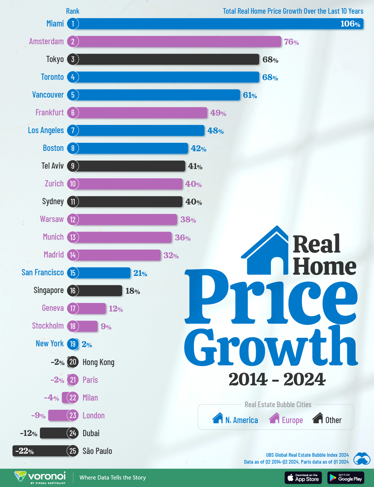 This bar chart shows the growth in real home prices across real estate bubble cities over the last decade.