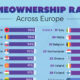 In this graphic, we visualize the homeownership rate in selected European countries in 2023.