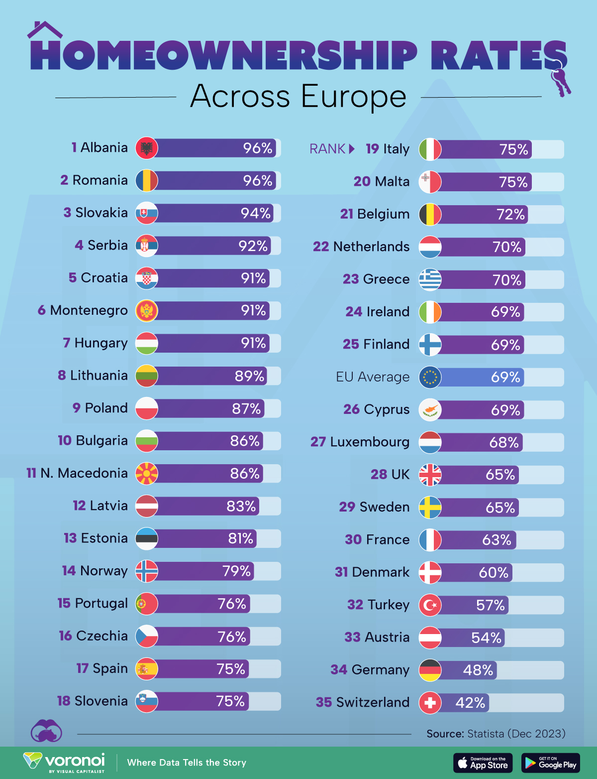 In this graphic, we visualize the homeownership rate in selected European countries in 2023.