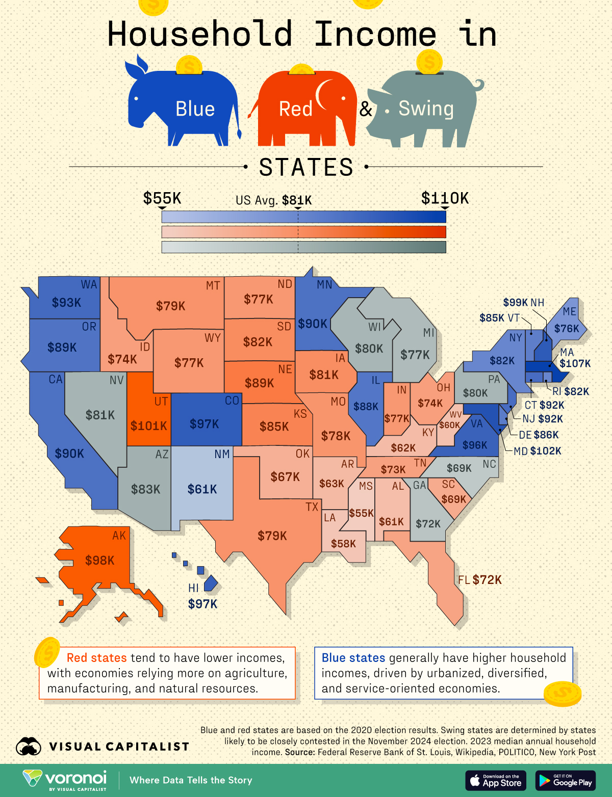 This graphic shows the median household income (2023) by state, categorized into blue (Democratic), red (Republican), and the seven swing states.