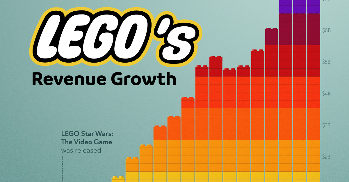 Visualizing LEGO s Revenue Growth 2003 2023