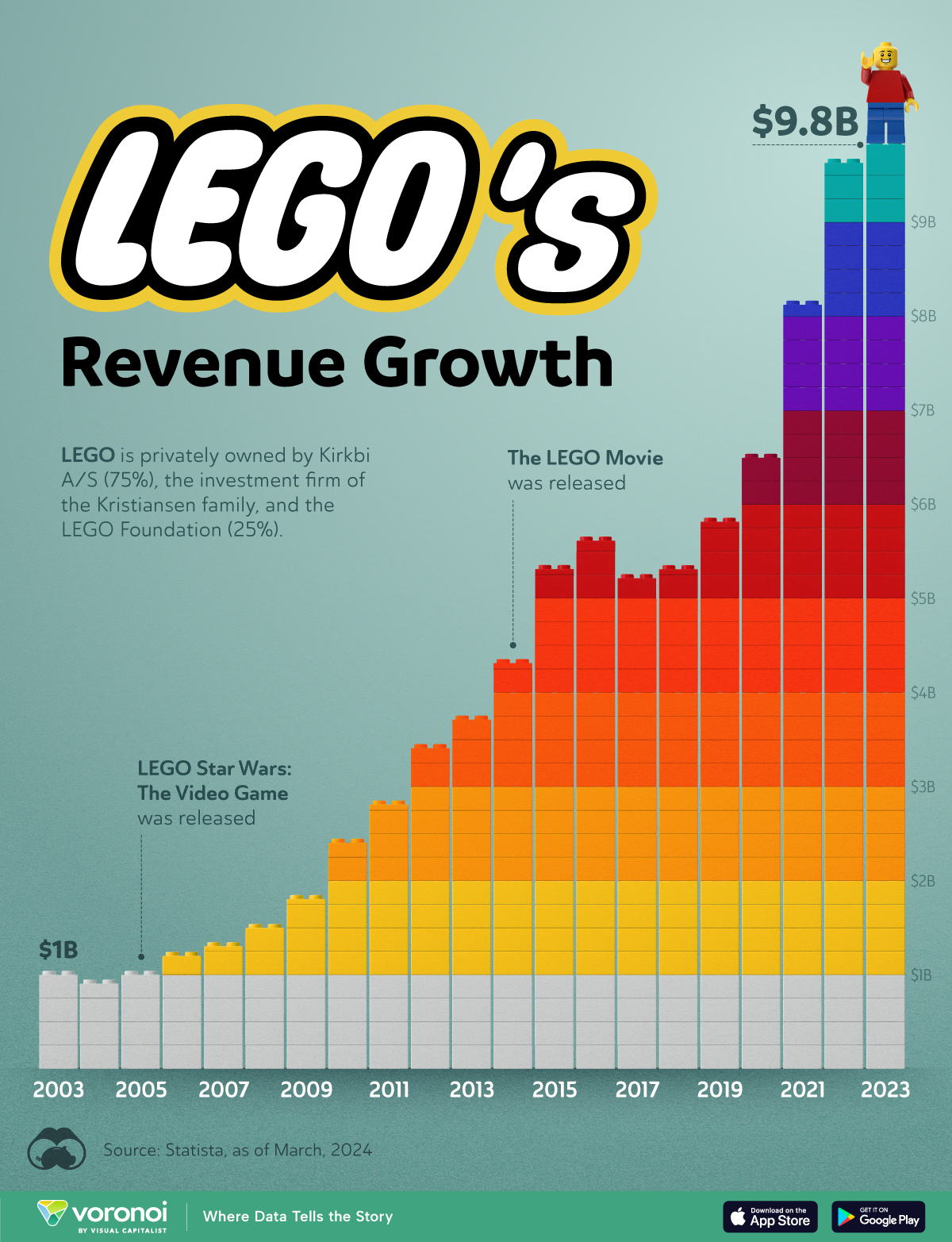 This graphic illustrates LEGO’s revenue growth from 2003 to 2023.